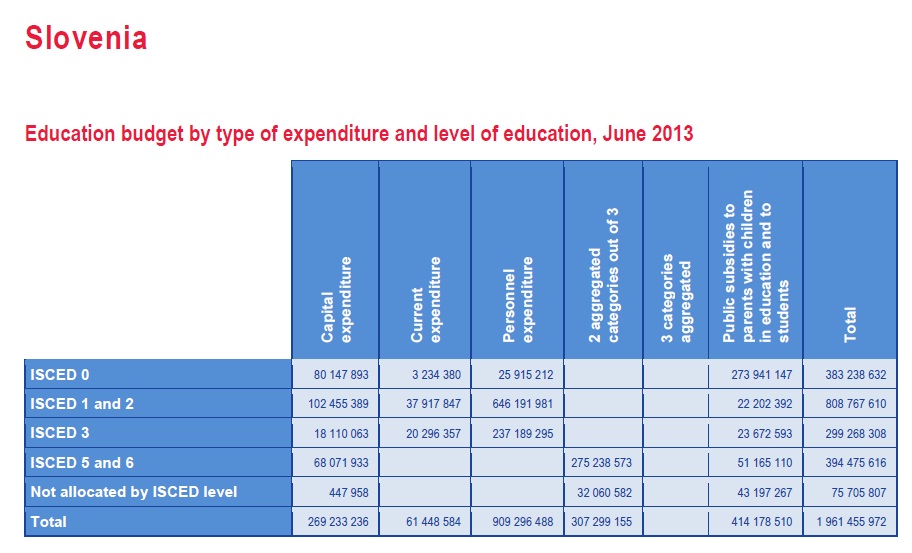 13-12-10-education budget Slovenia