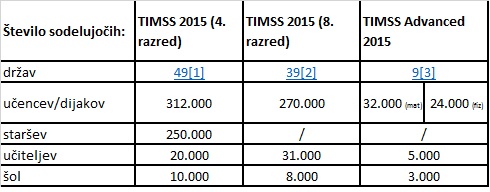 timss vzorec