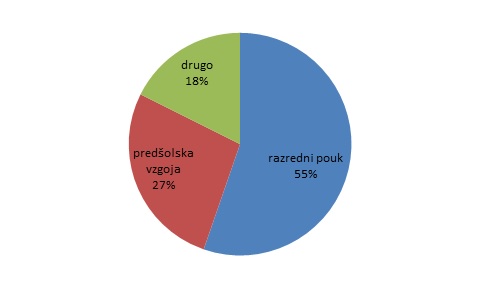 drugi strokovni delavec v prvem razredu