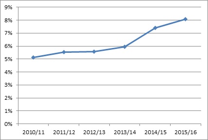 trend odloga vpisa v osnovno solo