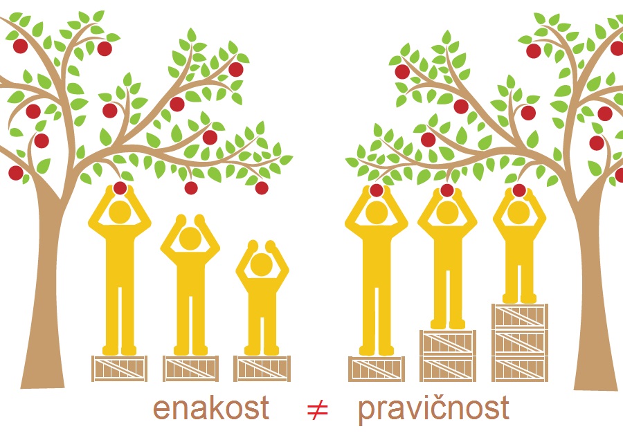 enakost ni pravicnost