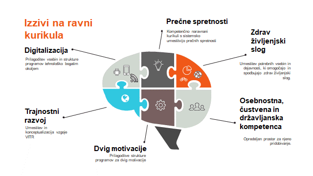Izzivi na ravni kurikula: Digitalizacija, Prečne spretnosti, Zdrav življenjski slog, Trajnostni razvoj, Dvig motivacije