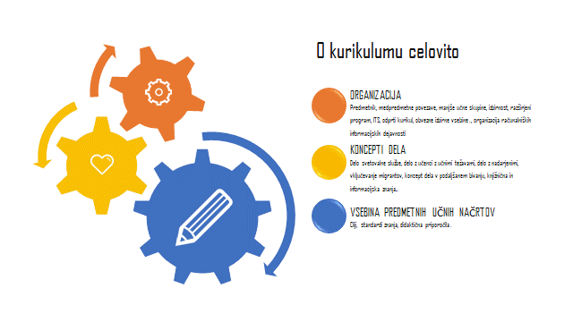 O kurikulumu celovito: organizacija, koncepti dela, vsebina predmetnih učnih načrtov