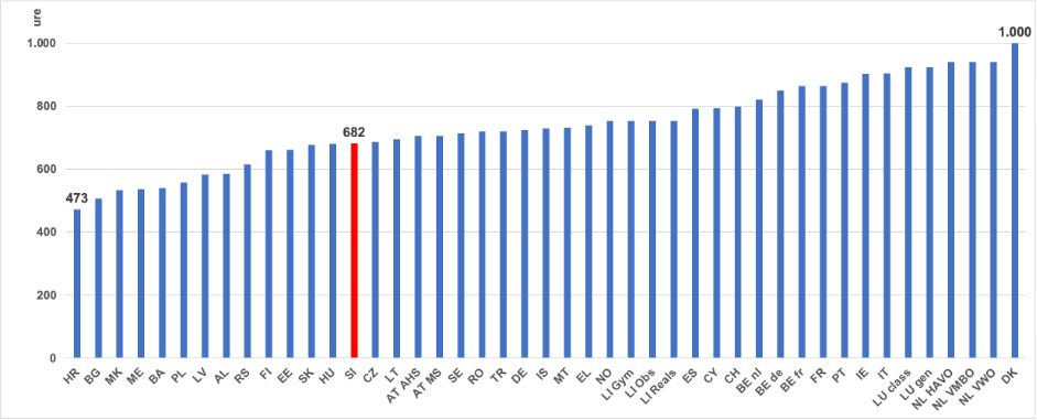Priporočeni najmanjši obseg pouka v primarnem izobraževanju v obveznem splošnem izobraževanju