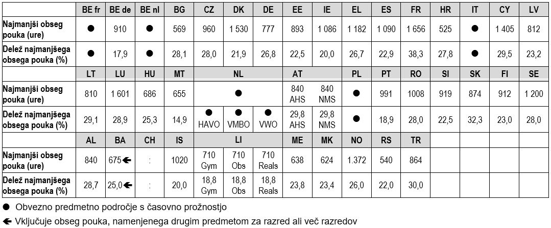Centralno določen najmanjši obseg pouka za BPK v urah (60 minut) in delež predmetnika v primarnem izobraževanju