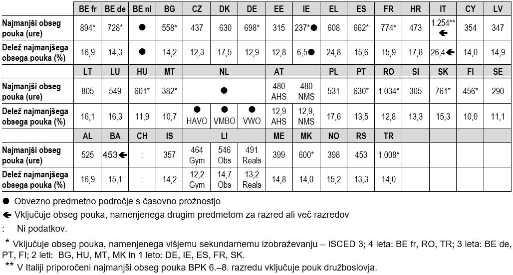 Centralno določen najmanjši obseg pouka za BPK v urah (60 minut) in delež predmetnika v sekundarnem izobraževanju