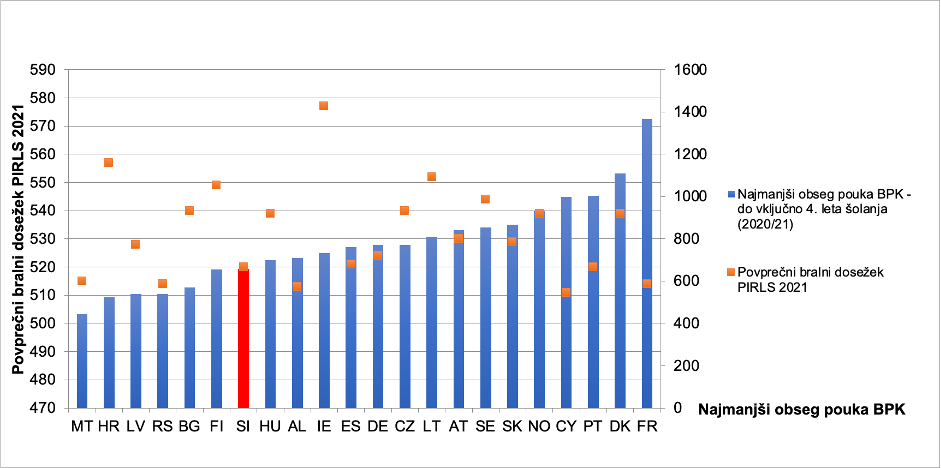 Priporočeni najmanjši obseg pouka BKP v primarnem izobraževanju (do vključno 4. razreda), 202021, glede na povprečni bralni dosežek PIRLS 2021