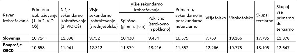 Preglednica Izdatki na učenca/dijaka/študenta v izobraževalni instituciji v ekvivalentu polnega delovnega časa v USD