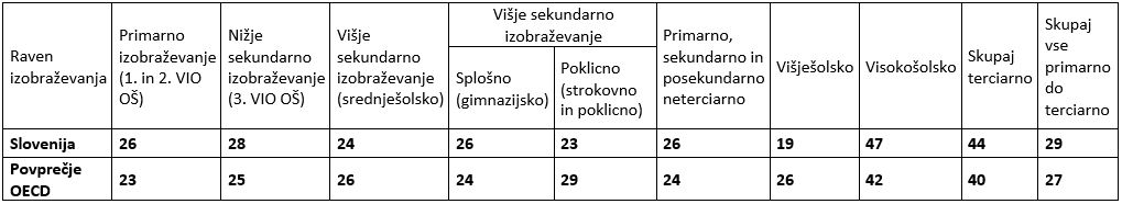 preglednica Izdatki na učenca/dijaka/študenta v izobraževalni instituciji v ekvivalentu polnega delovnega časa v razmerju do BDP na prebivalca