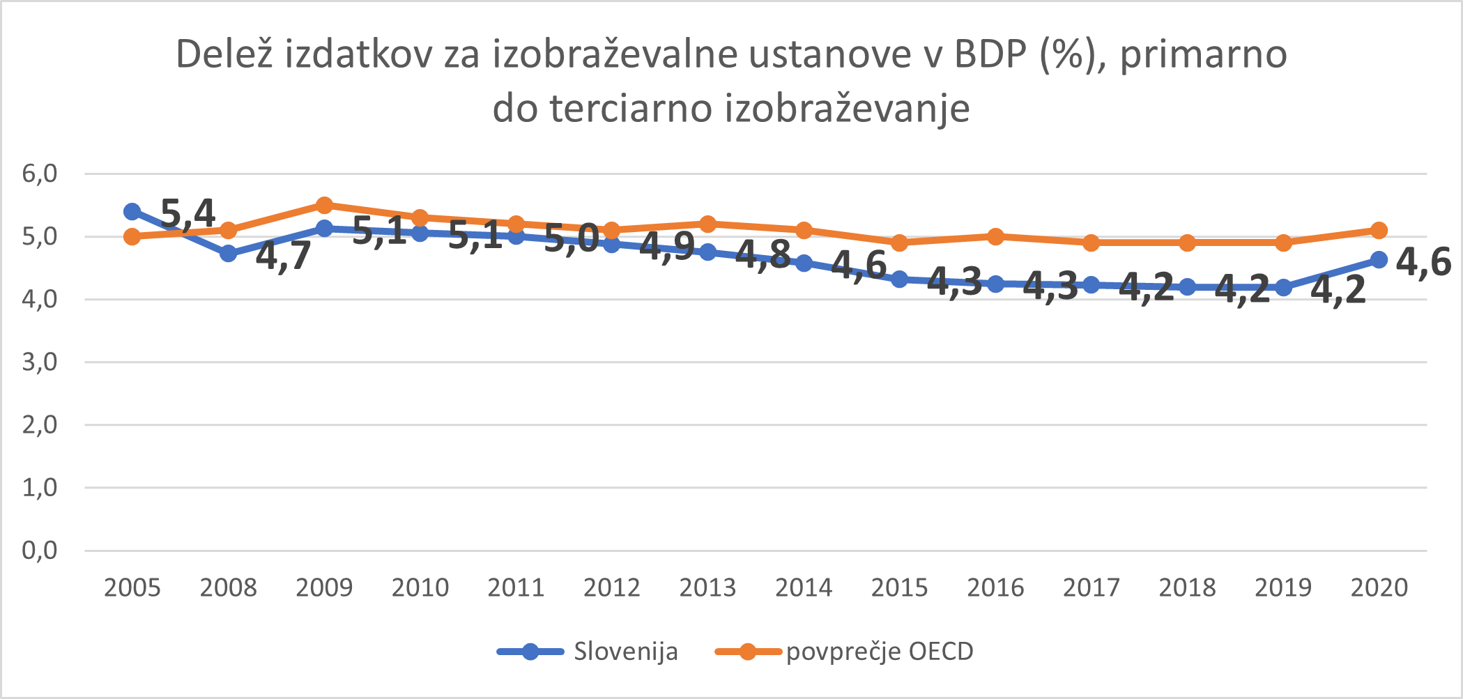 Slika 1: Delež izdatkov za izobraževalne ustanove v BDP (%), primarno do terciarno izobraževanje