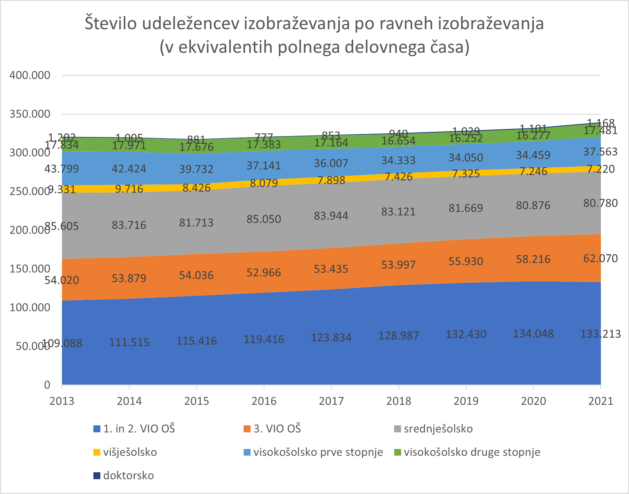 Fokus Slika 2, Število udeležencev izobraževanja po ravneh izobraževanja