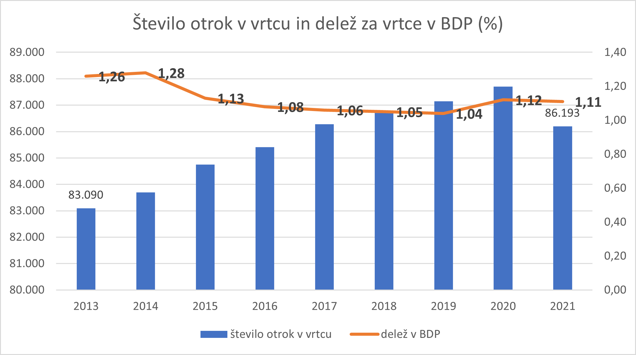 Slika 3, Število otrok v vrtcu in delež za vrtce v BDP