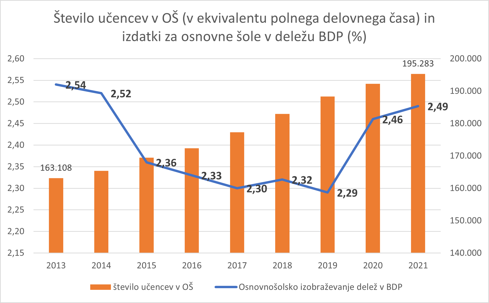 Slika 4, Število otrok v OŠ in izdatki za OŠ v BDP