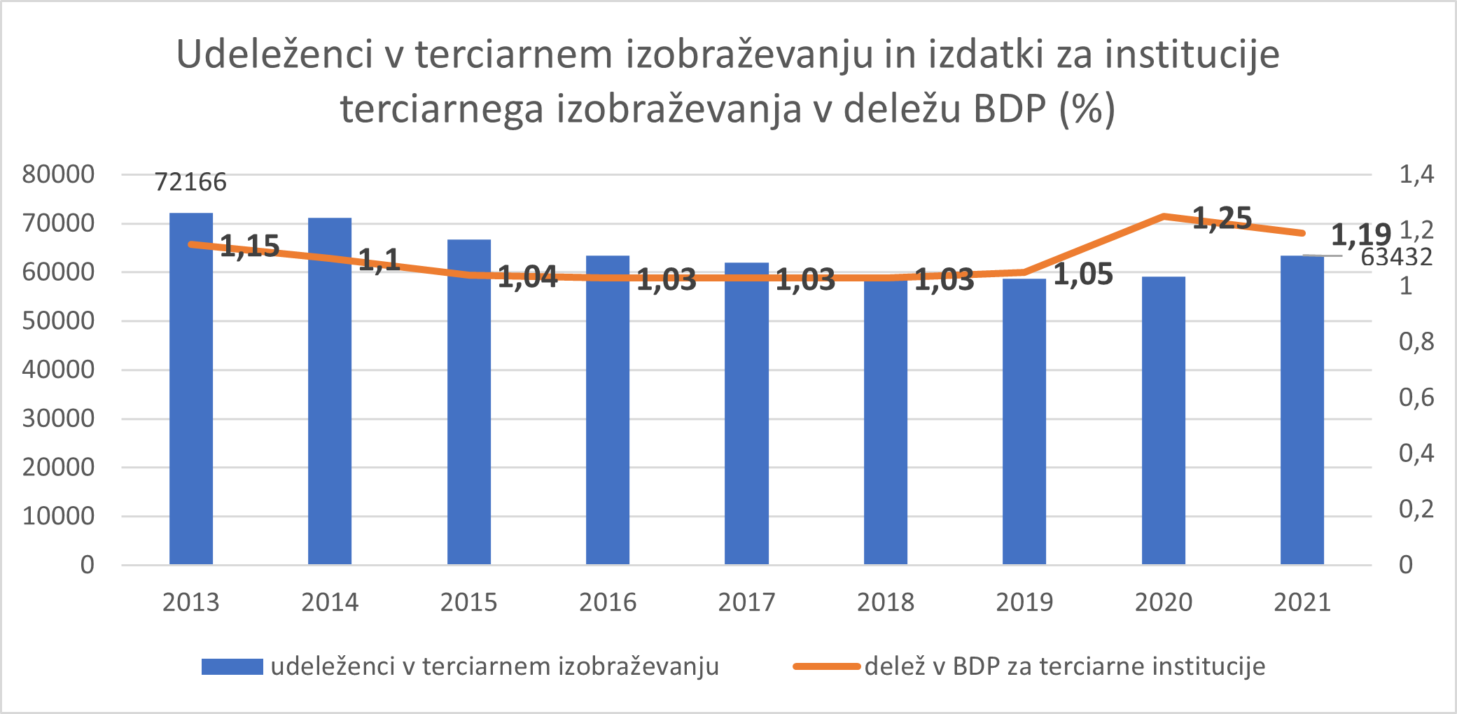 Slika 5, udeleženci v terciarnem izobraževanju in delež za terciarne institucije v BDP