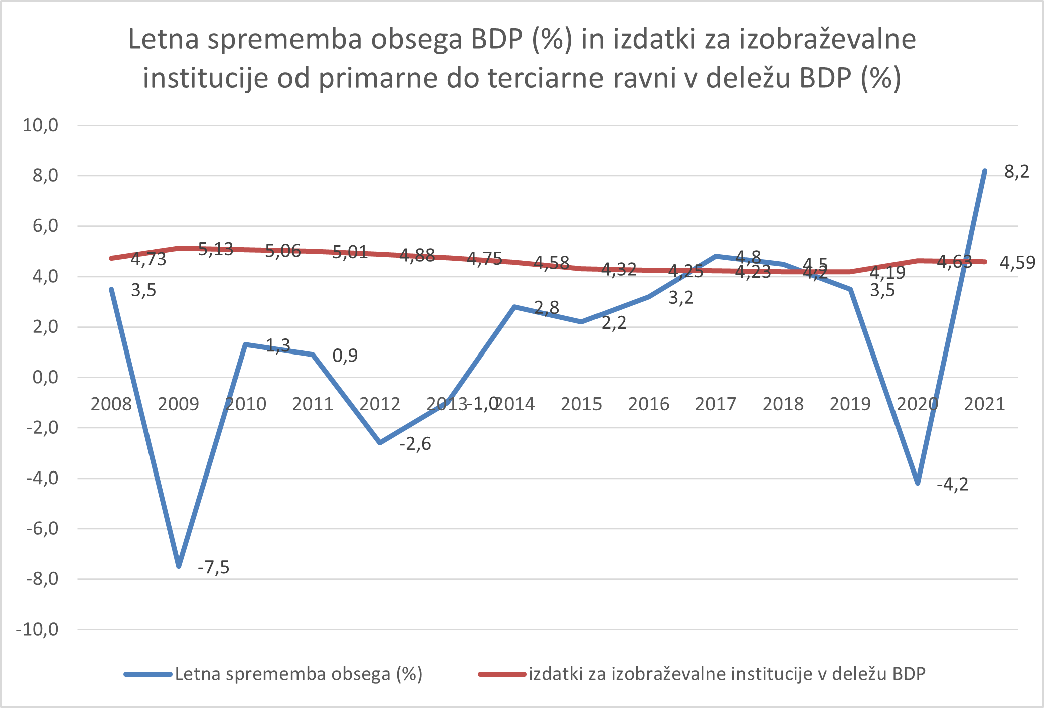 Slika 6, letna sprememba obsega BDP in izdatki za izobraževalne institucije v deležu BDP