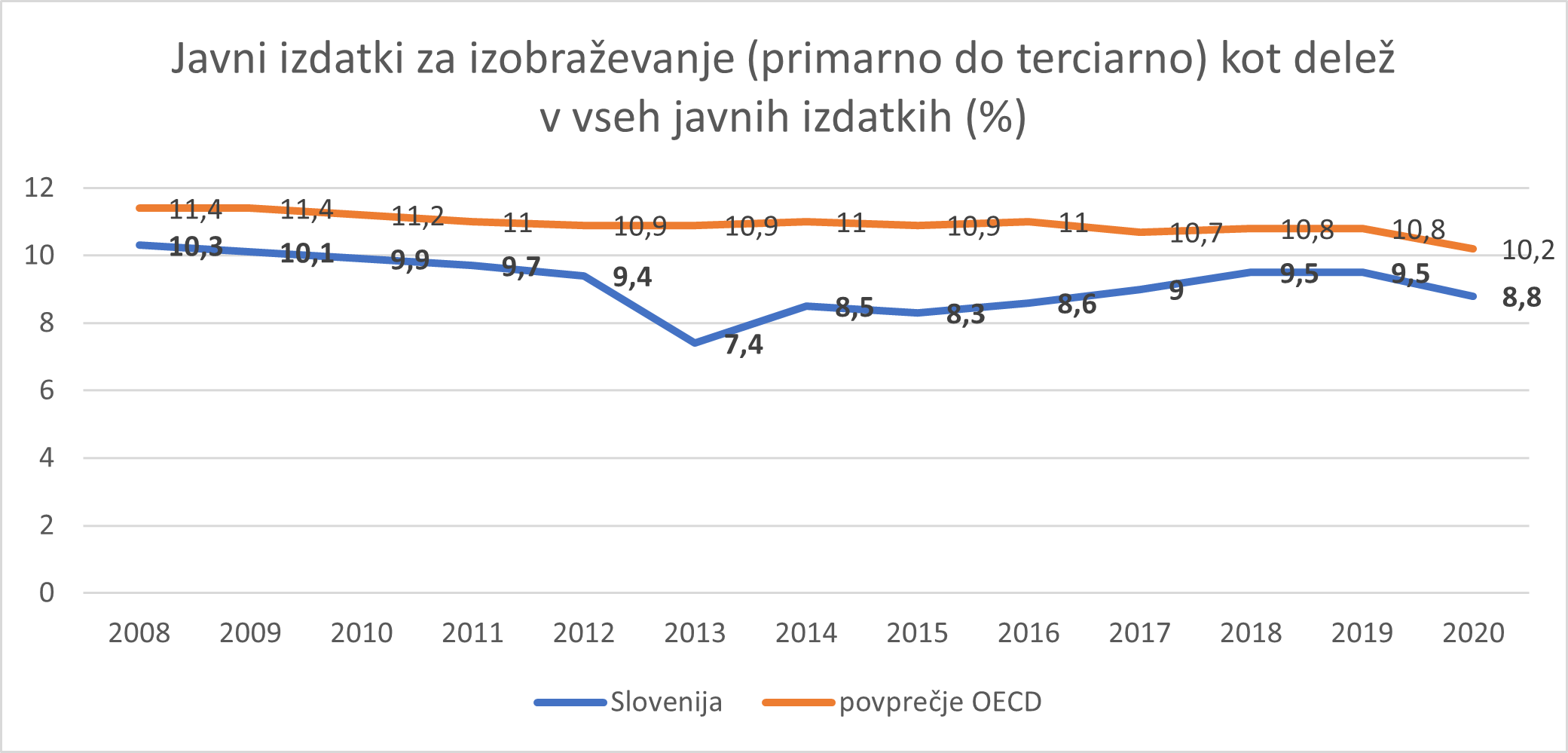 Slika 7, javni izdatki za izobraževanje kot delež v vseh javnih izdatkih