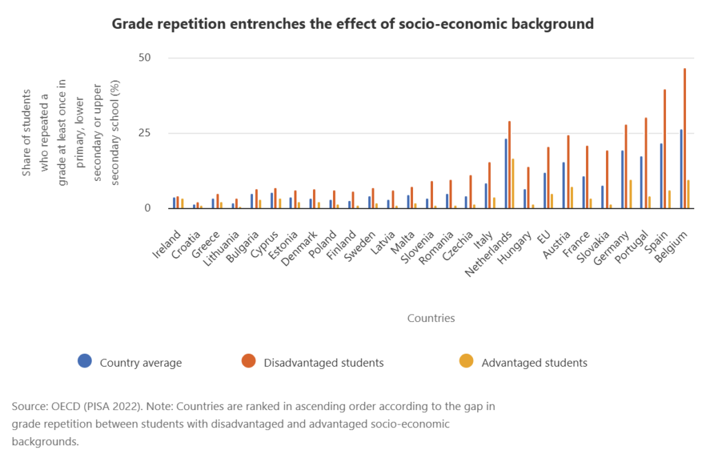 graph Grade repetition entrenches the effect of socio-economic background